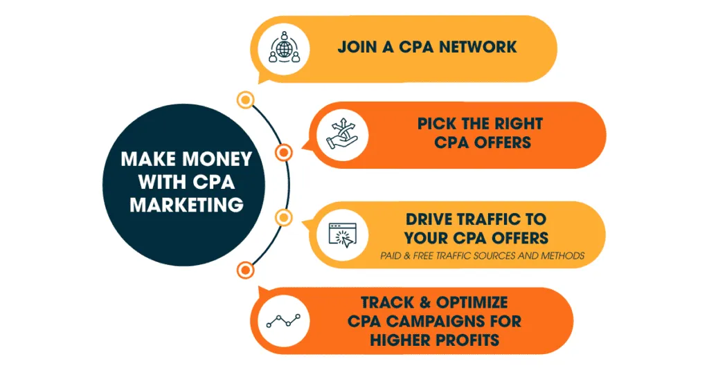 Hướng dẫn từng bước kiếm tiền hiệu quả với CPA Offers